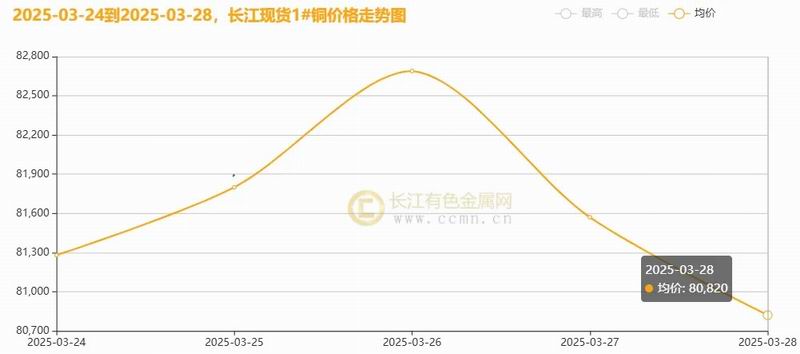 長(zhǎng)江銅周評(píng)：“25%汽車(chē)關(guān)稅”致命一擊？銅價(jià)周漲幅一夜歸零引發(fā)市場(chǎng)巨震（第13周）